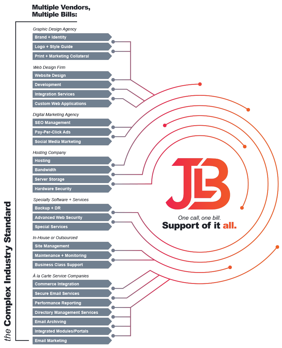 Spring Hill web design value matrix by Spring Hill's Best Web Design and Digital Marketing Agency JLB.
