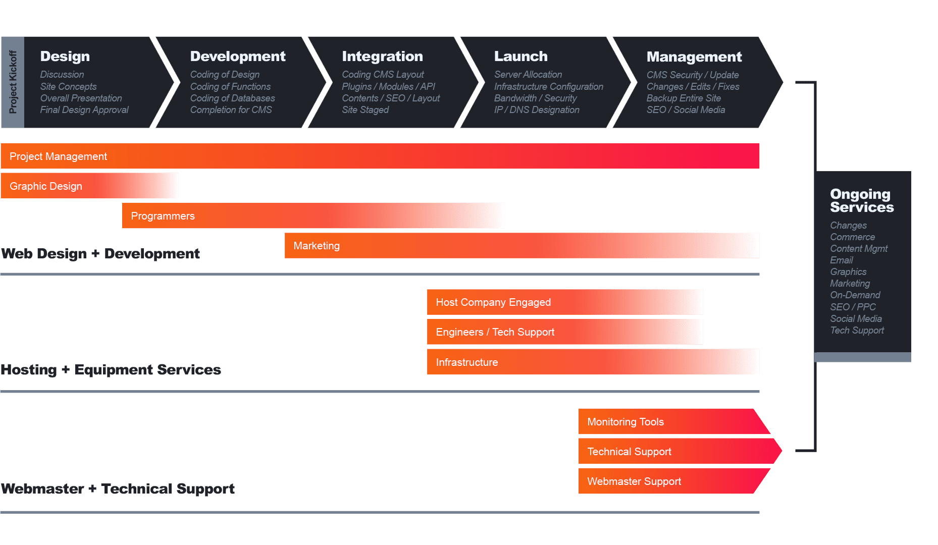 Web design process graphic by Louisville's Best Web Design and Digital Marketing Agency JLB