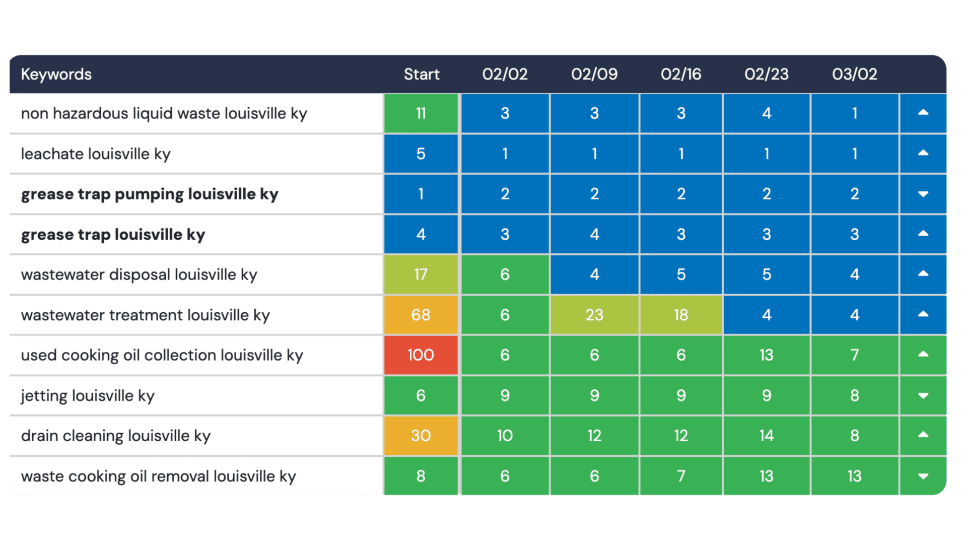 Example of SEO results for a local business in Louisville, KY